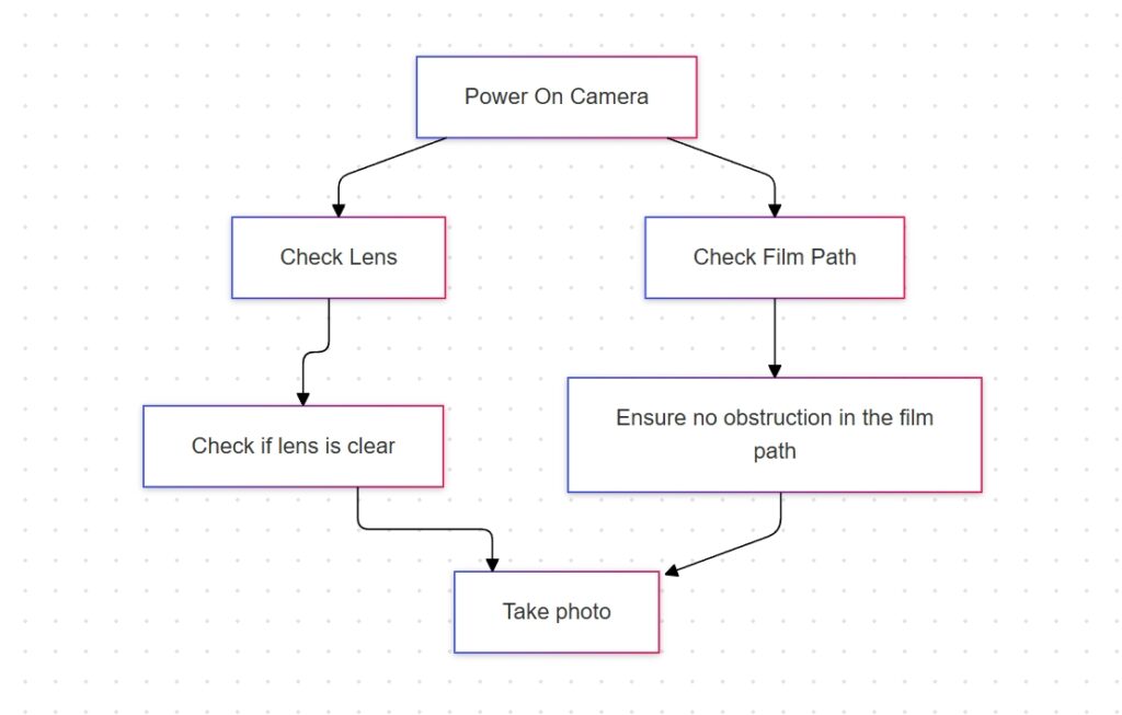 Camera's Functionality Beyond Batteries