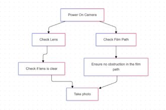 Camera's Functionality Beyond Batteries