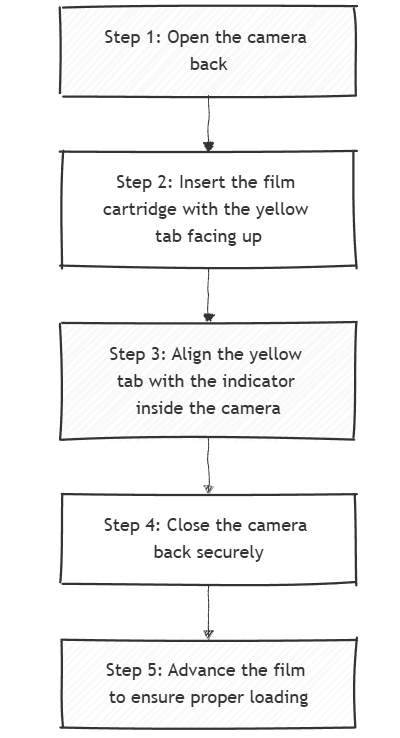 Film Cartridge Issues