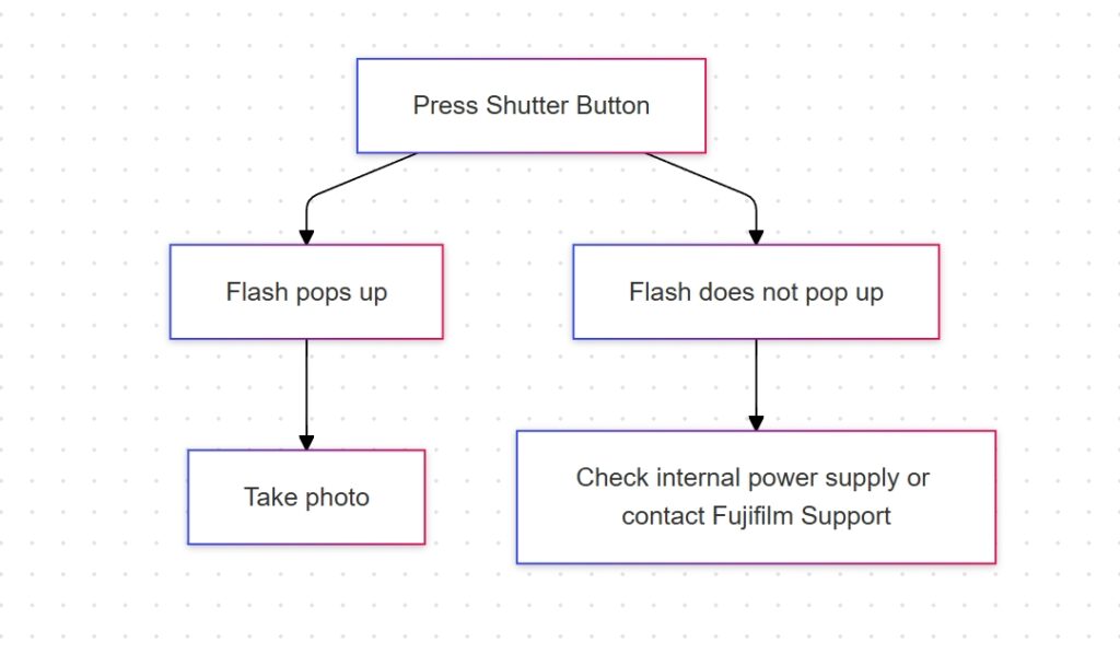 Testing the Flash Unit